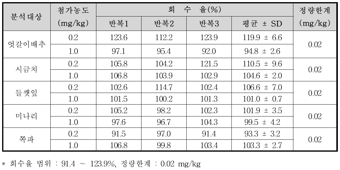 Novaluron의 농산물 시료 별 회수율 및 정량한계