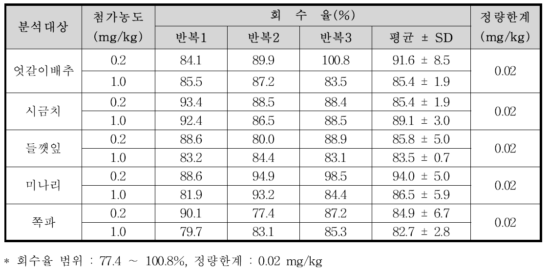 Pyrimethanil의 농산물 시료 별 회수율 및 정량한계