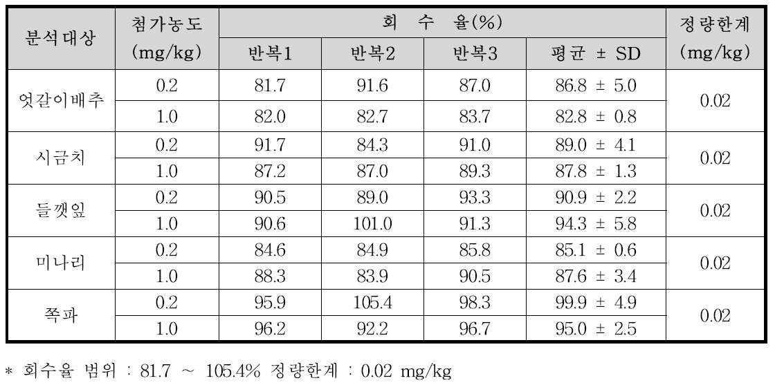 Tebufenozide의 농산물 시료 별 회수율 및 정량한계