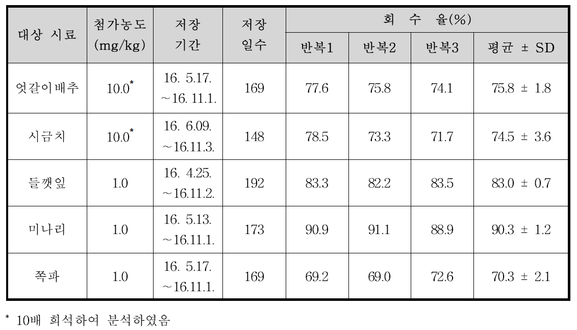 Folpet의 농산물 시료별 저장안정성 시험결과