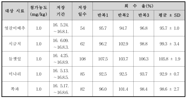 Novaluron의 농산물 시료별 저장안정성 시험결과