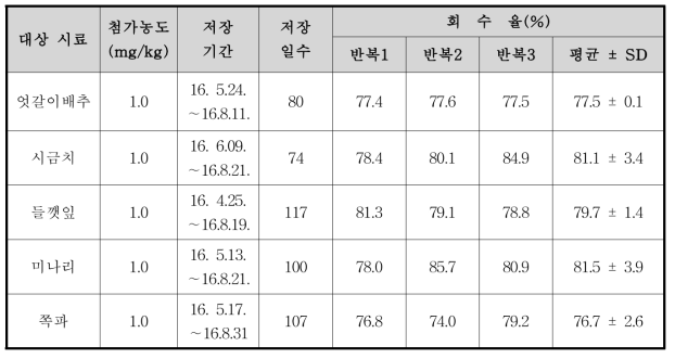 Pyrimethanil의 농산물 시료별 저장안정성 시험결과