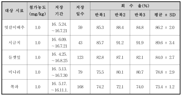 Tebufenozide의 농산물 시료별 저장안정성 시험결과