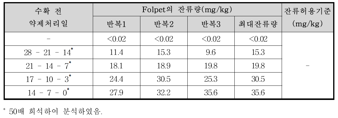 엇갈이배추 중 Folpet의 잔류량 분석결과