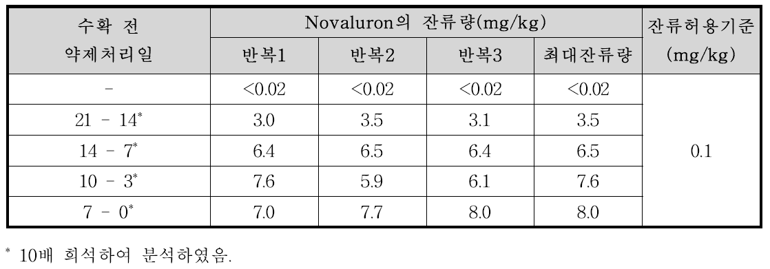 엇갈이배추 중 Novaluron의 잔류량 분석결과