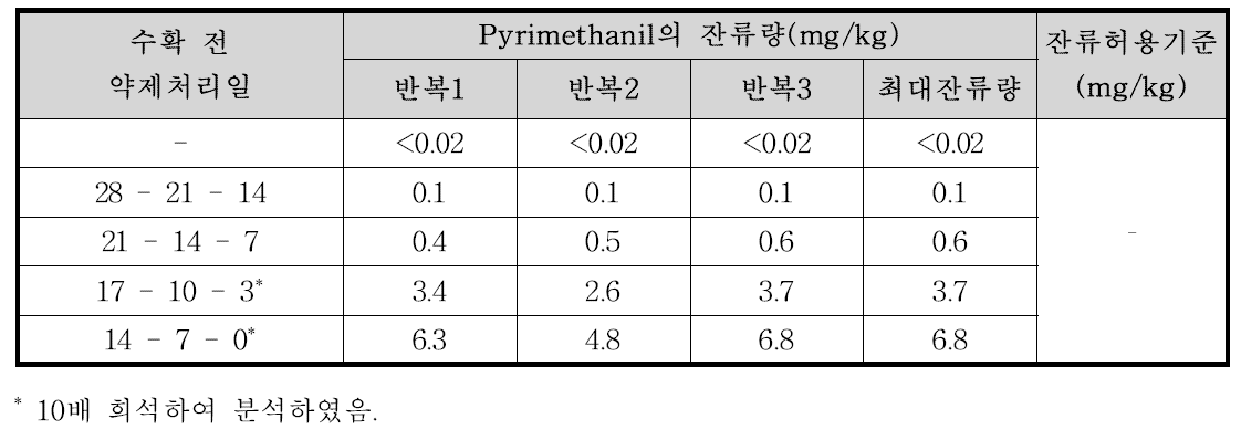 엇갈이배추 중 Pyrimethanil의 잔류량 분석결과