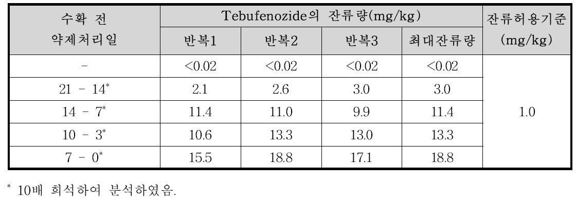 엇갈이배추 중 Tebufenozide의 잔류량 분석결과