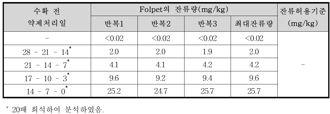 시금치 중 Folpet의 잔류량 분석결과