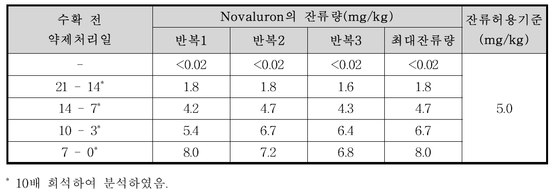 시금치 중 Novaluron의 잔류량 분석결과