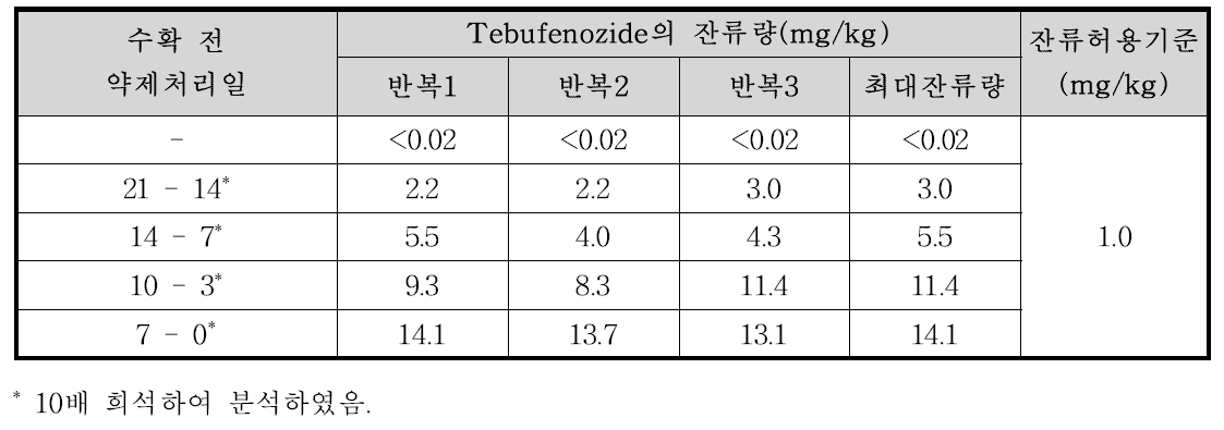 시금치 중 Tebufenozide의 잔류량 분석결과