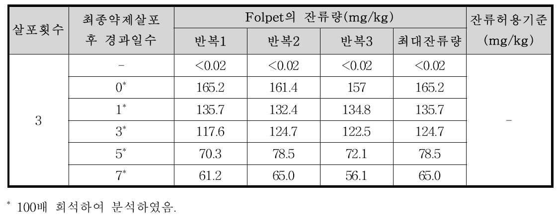 들깻잎 중 Folpet의 잔류량 분석결과
