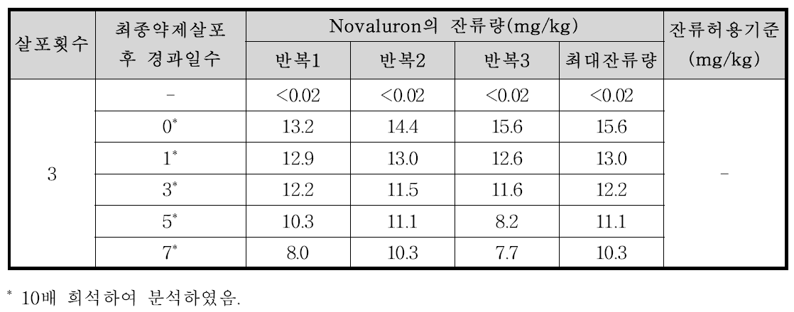 들깻잎 중 Novaluron의 잔류량 분석결과