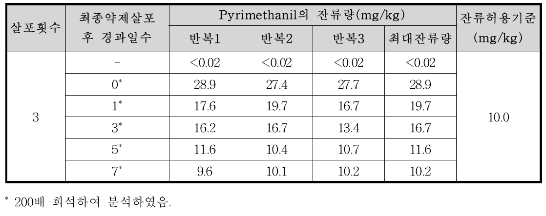 들깻잎 중 Pyrimethanil의 잔류량 분석결과