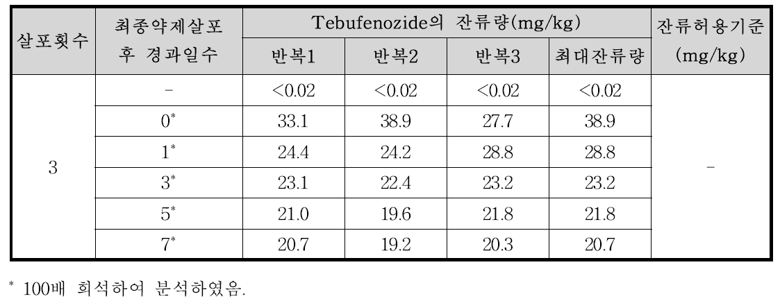 들깻잎 중 Tebufenozide의 잔류량 분석결과