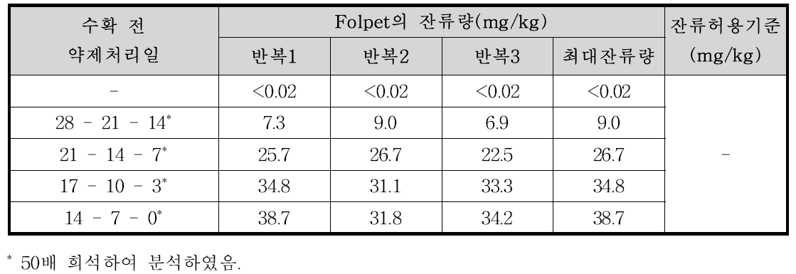 미나리 중 Folpet의 잔류량 분석결과