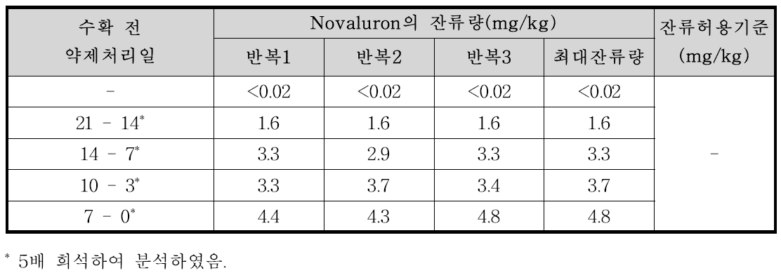 미나리 중 Novaluron의 잔류량 분석결과