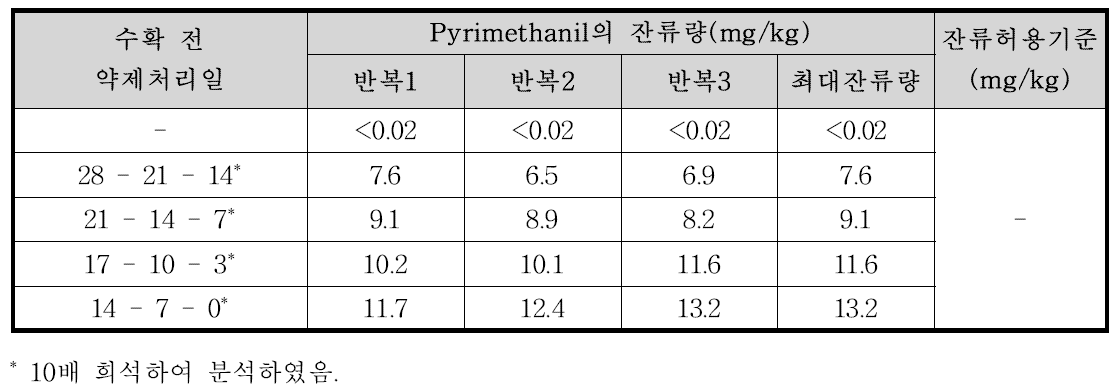 미나리 중 Pyrimethanil의 잔류량 분석결과