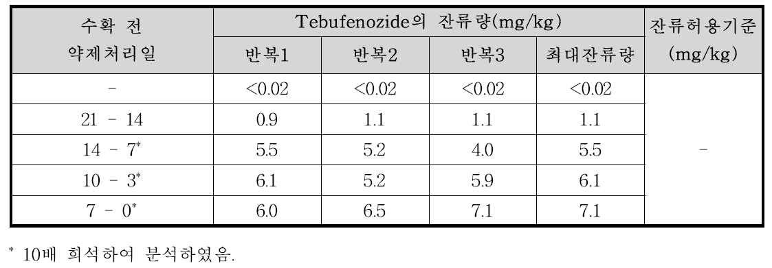 미나리 중 Tebufenozide의 잔류량 분석결과