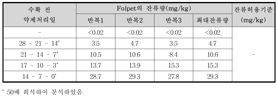 쪽파 중 Folpet의 잔류량 분석결과