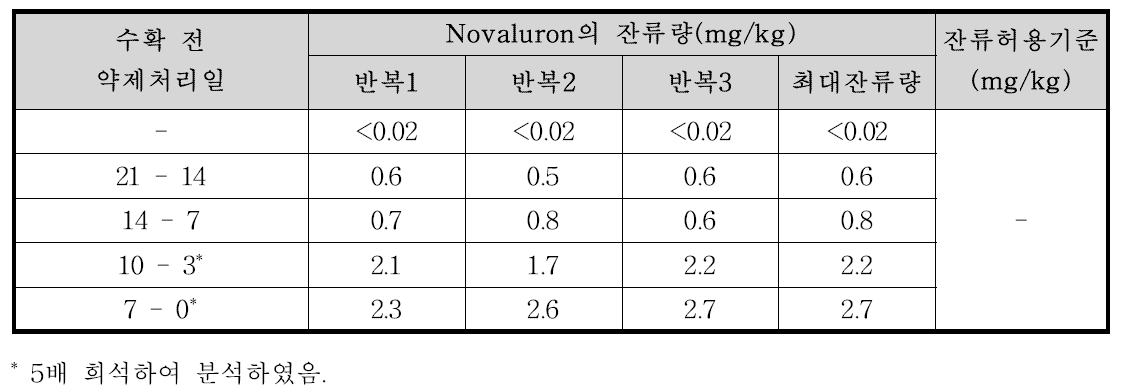 쪽파 중 Novaluron의 잔류량 분석결과