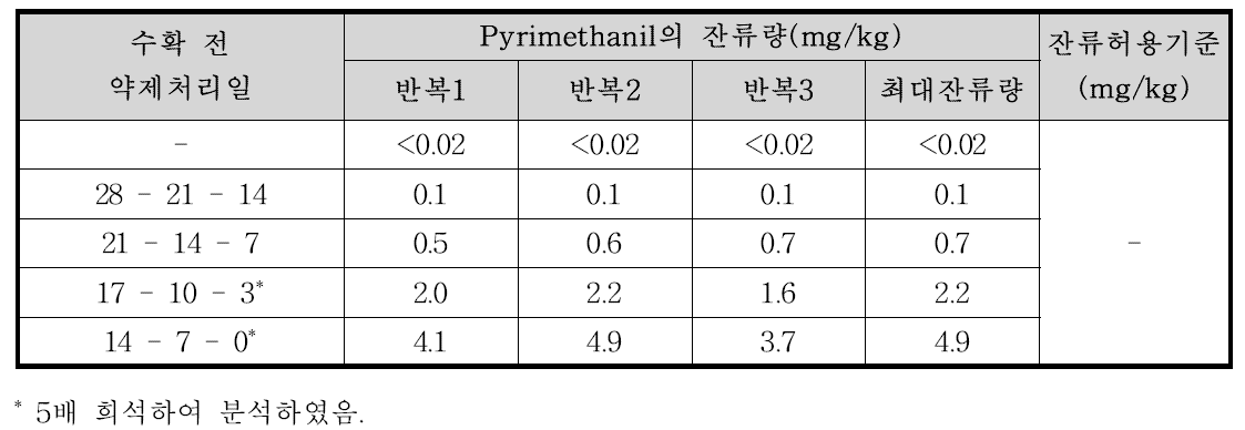 쪽파 중 Pyrimethanil의 잔류량 분석결과