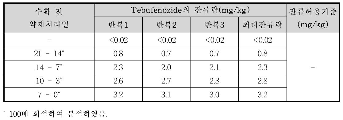 쪽파 중 Tebufenozide의 잔류량 분석결과