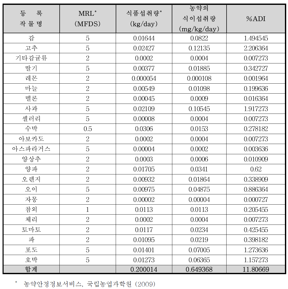 Folpet의 TMDI(%) 조사 결과