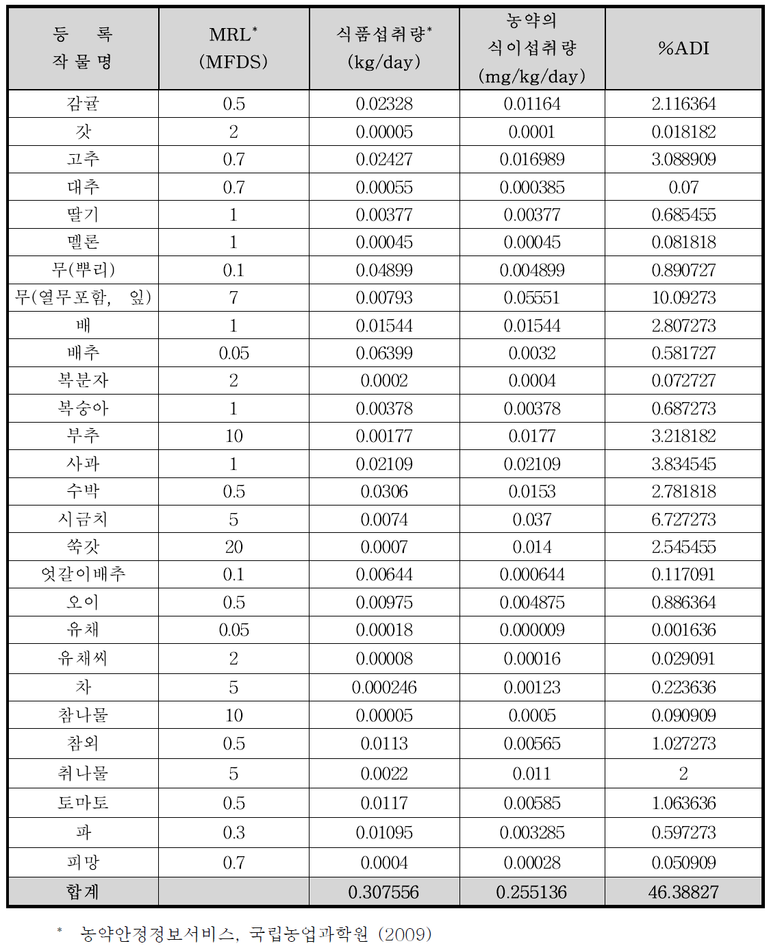 Novaluron의 TMDI(%) 조사 결과