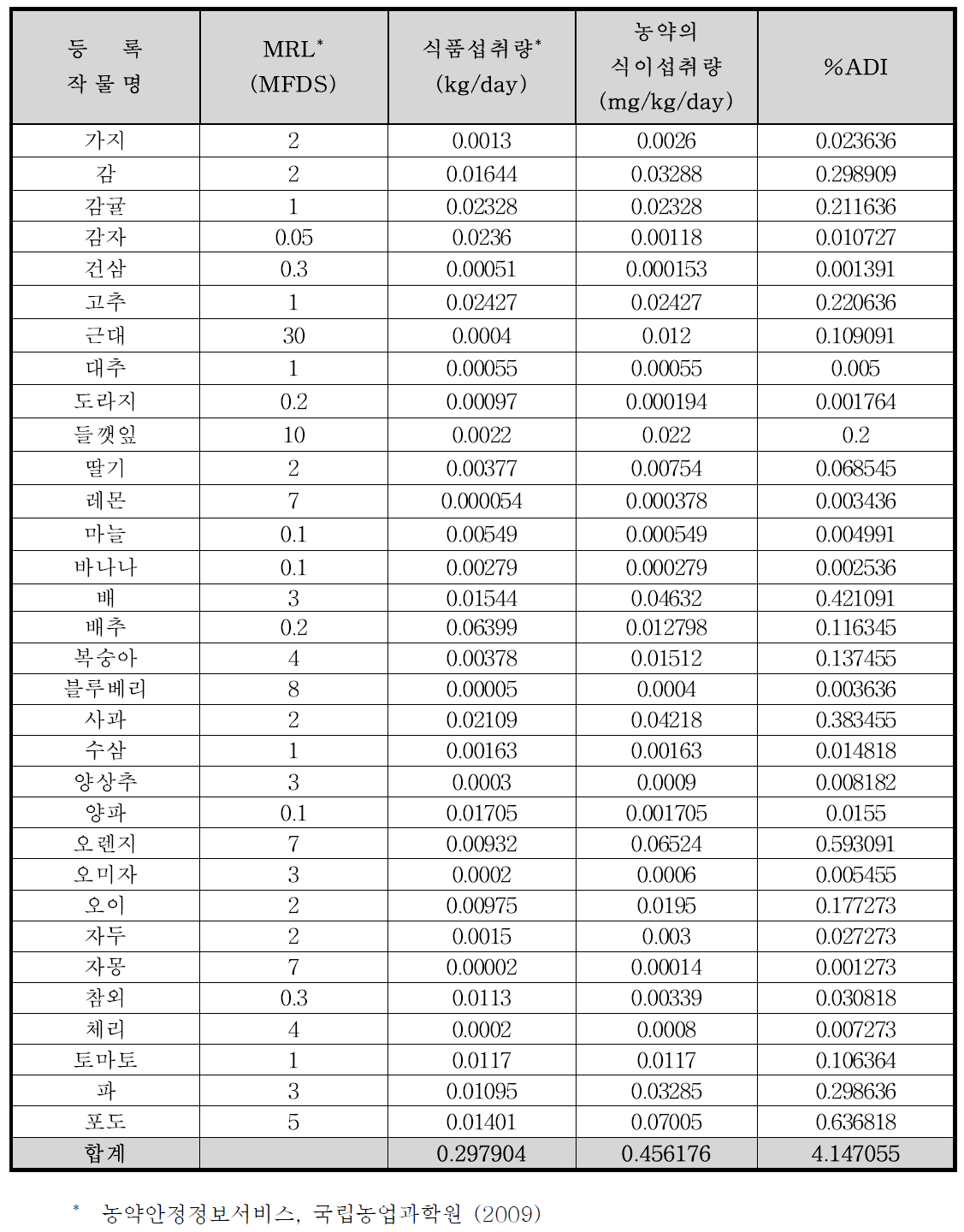 Pyrimethanil의 TMDI(%) 조사 결과