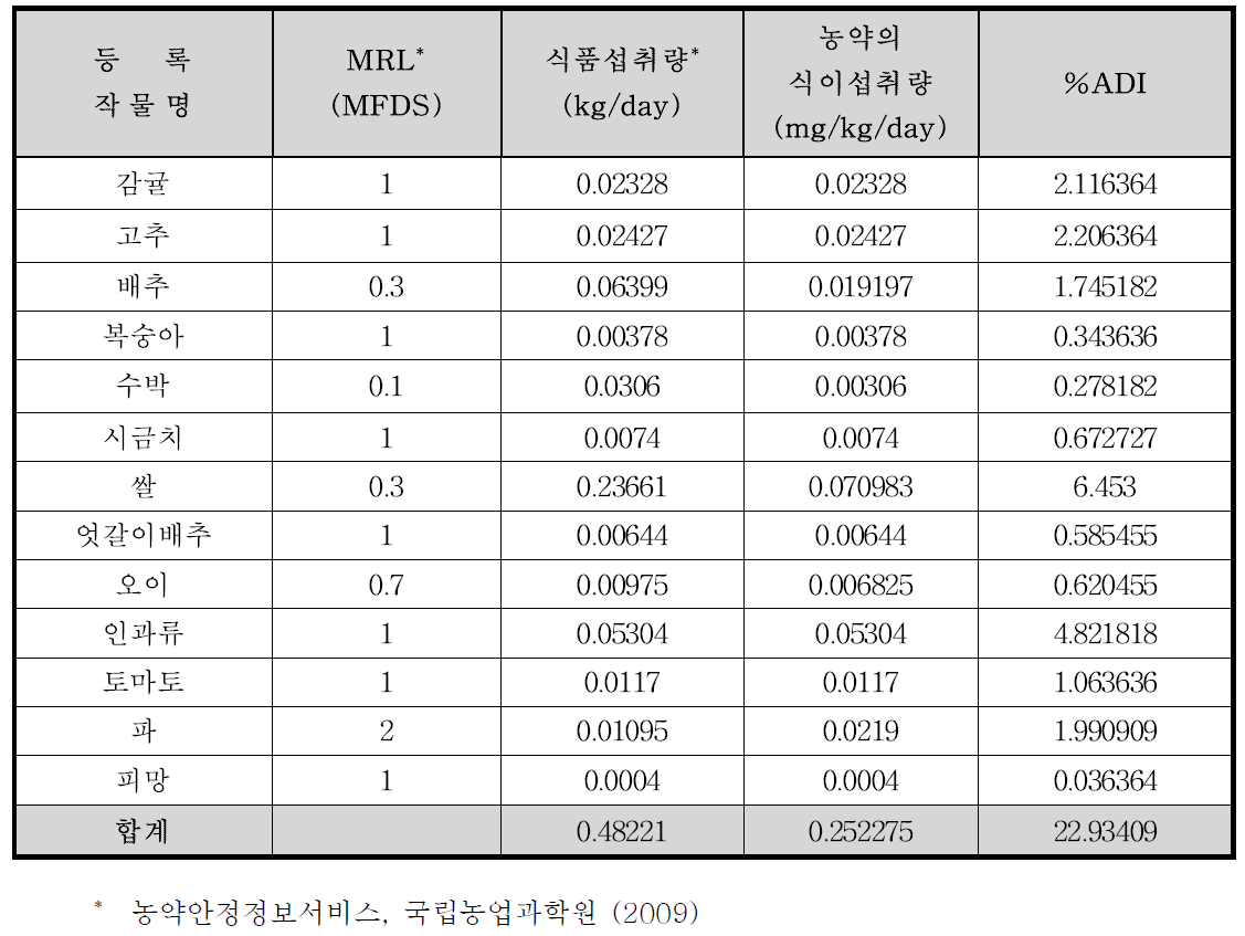 Tebufenozide의 TMDI(%) 조사 결과