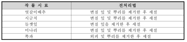 농산물 시료의 분석용 시료조제를 위한 전처리 방법