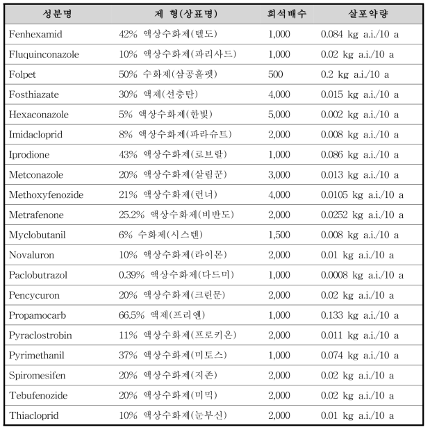 시험 농약 제품 20종 리스트