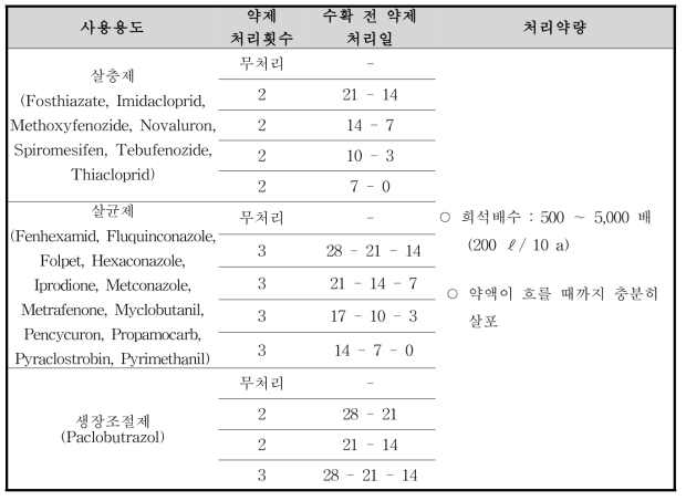 일시수확작물(엇갈이배추, 시금치, 미나리, 쪽파) 중 시험농약의 약제 살포일