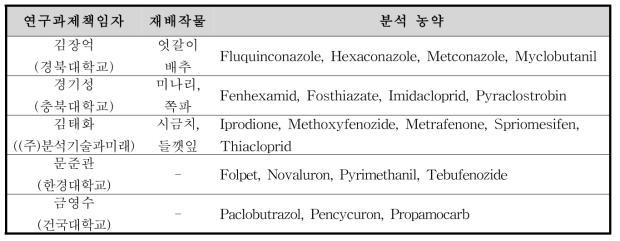 세부과제별 작물 재배관리 및 분석 농약