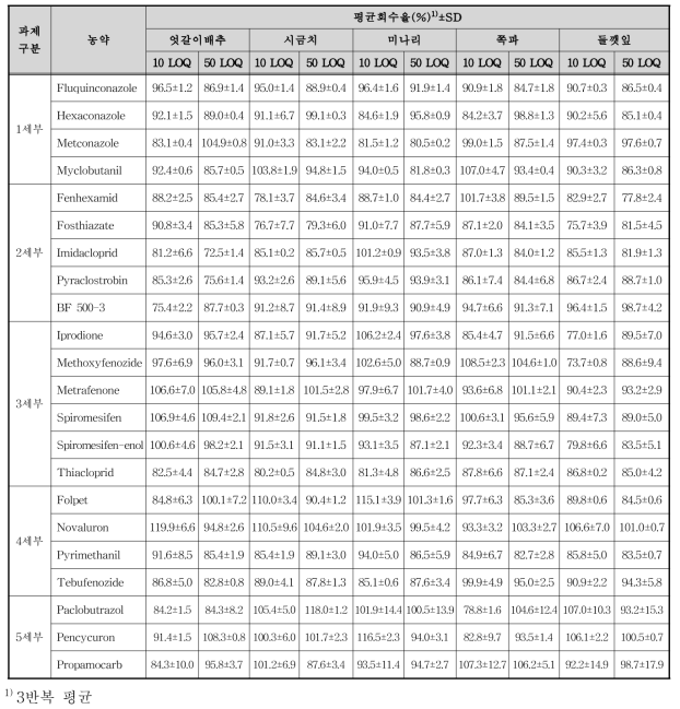 엇갈이배추, 시금치, 미나리, 쪽파 및 들깻잎 중 20종 농약의 회수율 시험결과