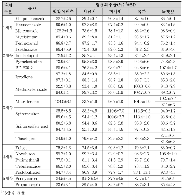 엇갈이배추, 시금치, 미나리, 쪽파 및 들깻잎 중 20종 농약의 저장안정성 시험결과