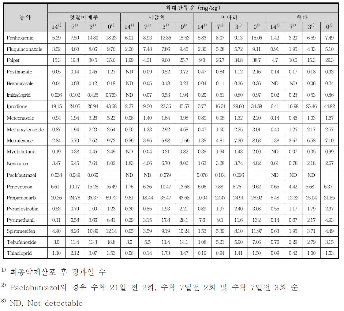 엇갈이배추, 시금치, 미나리 및 쪽파 중 20종 농약의 처리구별 최대잔류량