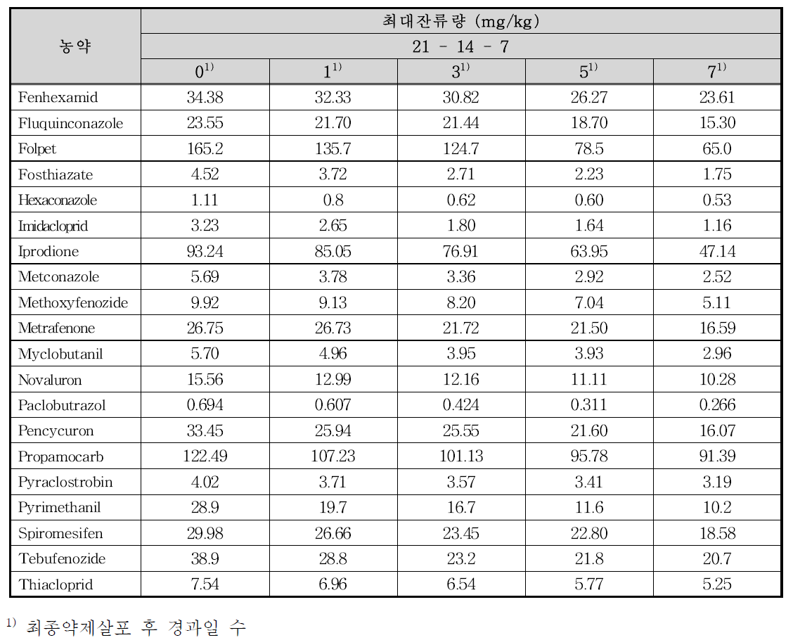 들깻잎 중 20종 농약의 처리구별 최대잔류량