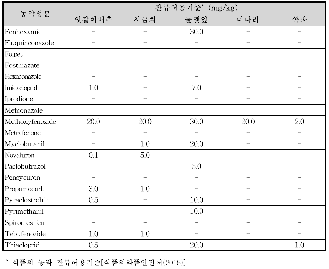 시험농약의 엇갈이배추, 시금치, 들깻잎, 미나리 및 쪽파 중 잔류허용기준설정 현황