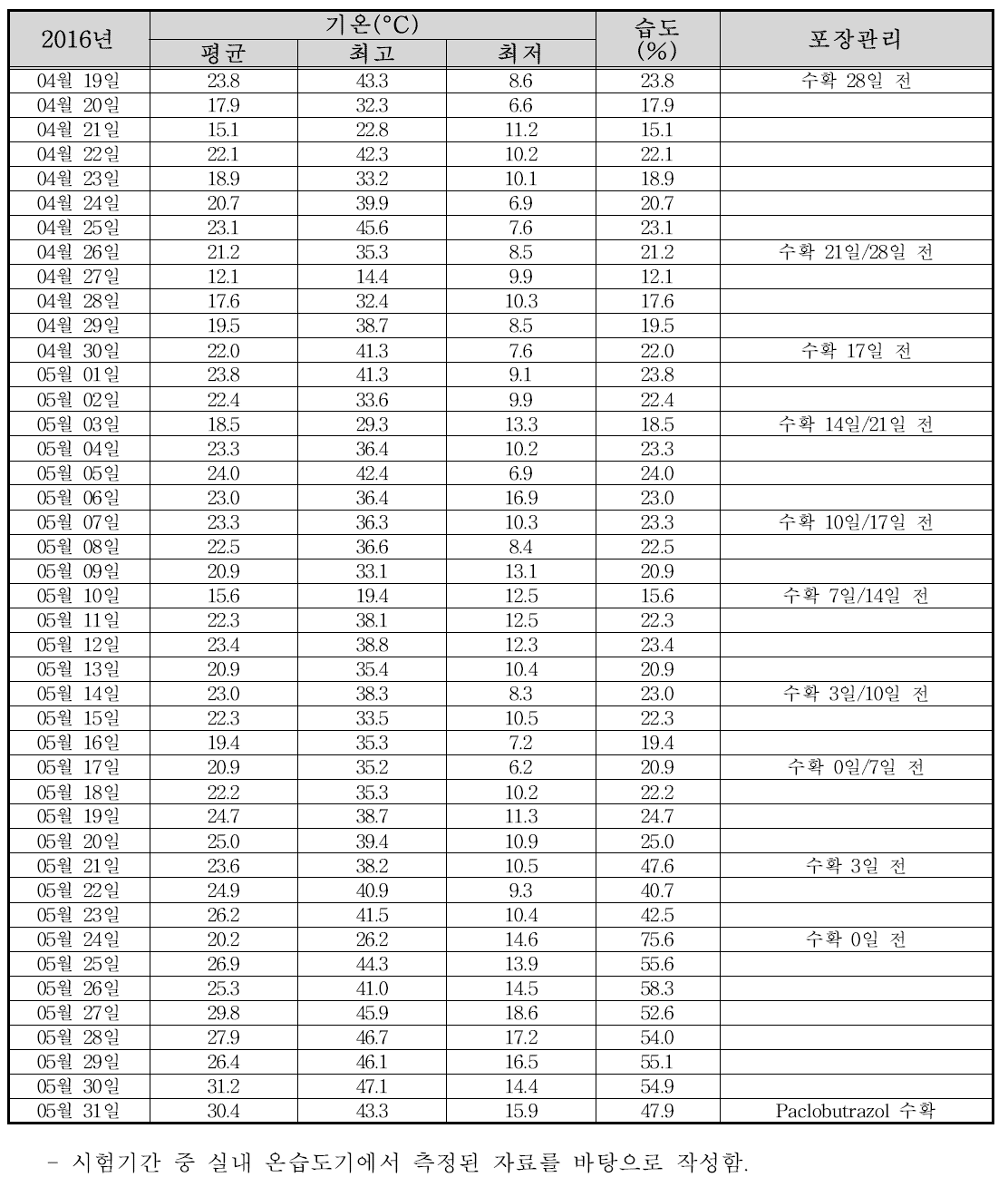 엇갈이배추 포장의 실내 기상표