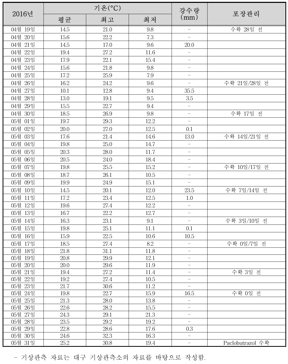 엇갈이배추 포장의 실외 기상표