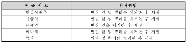 농산물 시료의 분석용 시료조제를 위한 전처리 방법