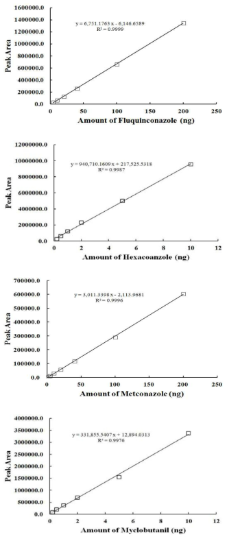 엇갈이배추 중 fluquinconazole, hexaconazole, metconazole 및 myclobutanil의 표준검량선