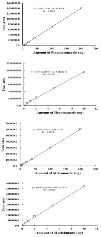 시금치 중 fluquinconazole, hexaconazole, metconazole 및 myclobutanil의 표준검량선