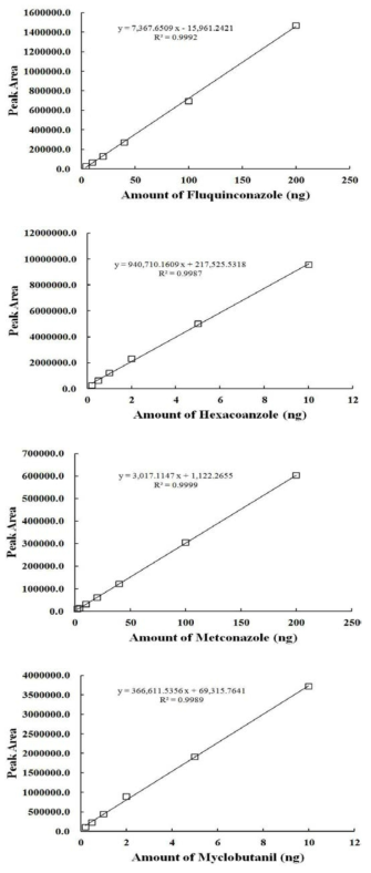 들깻잎 중 fluquinconazole, hexaconazole, metconazole 및 myclobutanil의 표준검량선