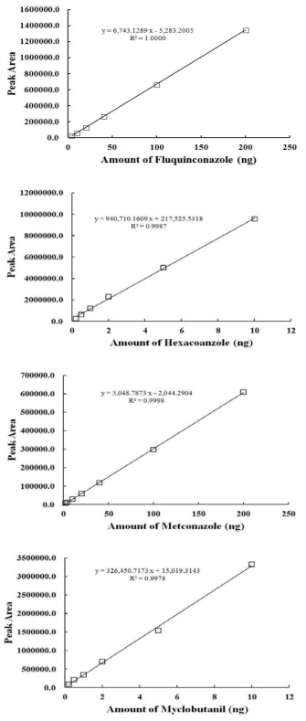 미나리 중 fluquinconazole, hexaconazole, metconazole 및 myclobutanil의 표준검량선