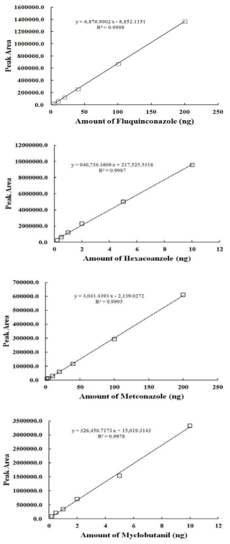 쪽파 중 fluquinconazole, hexaconazole, metconazole 및 myclobutanil의 표준검량선