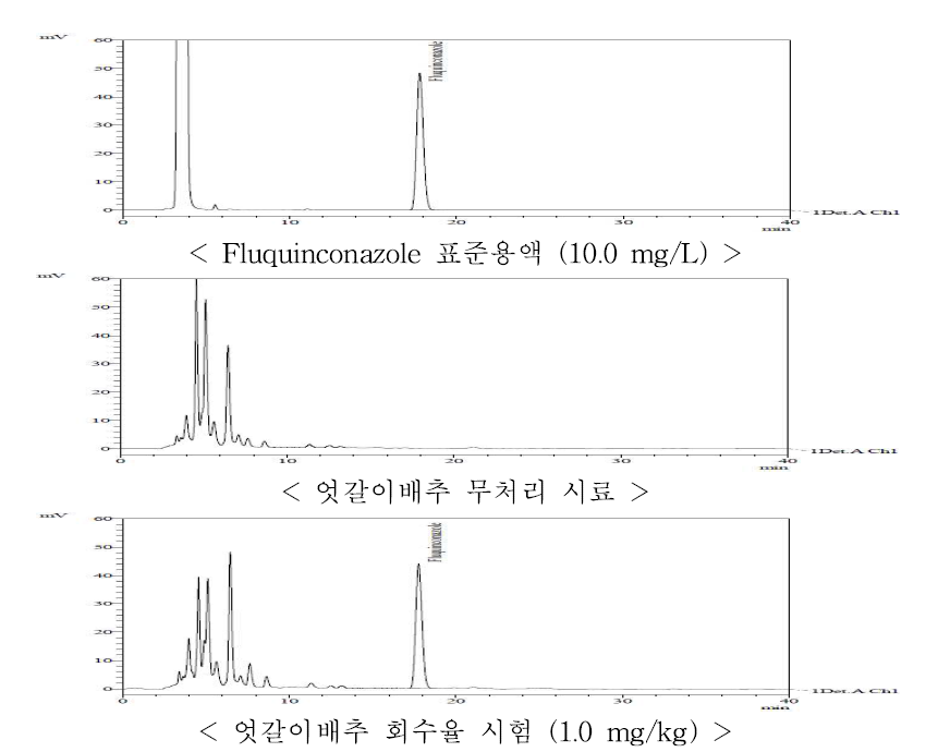 엇갈이배추 중 fluquinconazole의 HPLC-UVD 회수율 크로마토그램