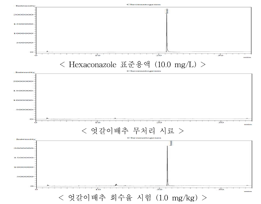 엇갈이배추 중 hexaconazole의 GC-ECD 회수율 크로마토그램