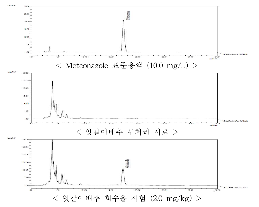 엇갈이배추 중 metconazole의 HPLC-UVD 회수율 크로마토그램